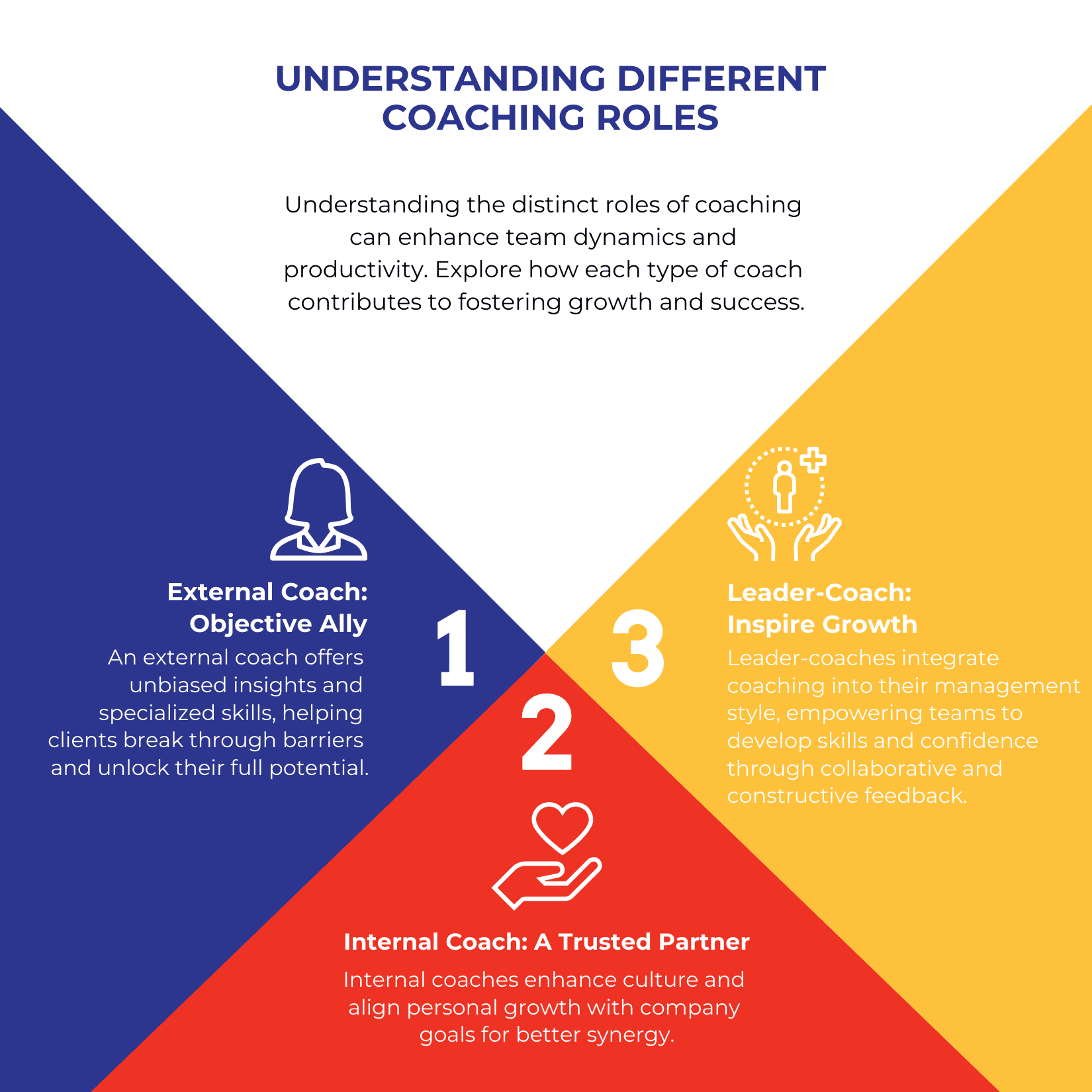 01-icf-guide-experience-coaching-org-coaching-modalities An infographic showcasing how to under the different coaching roles and how they can impact an organization.