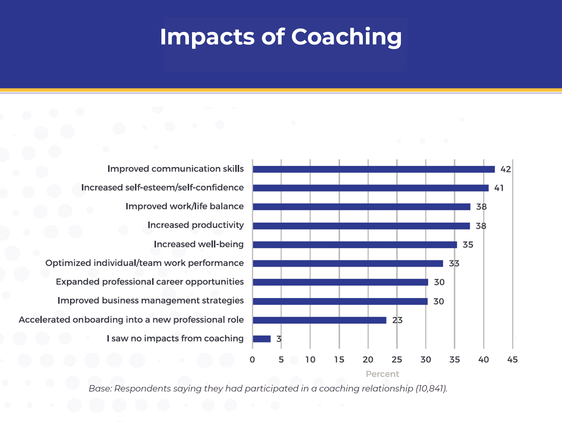 02-icf-guide-becoming-coach-impacts-of-coaching A chart displaying the top impacts of coaching as reported by coaching consumers, based on the 2022 ICF Global Consumer Awareness Study. The chart highlights key benefits such as improved communication, increased self-confidence, enhanced work performance, and better work-life balance.
