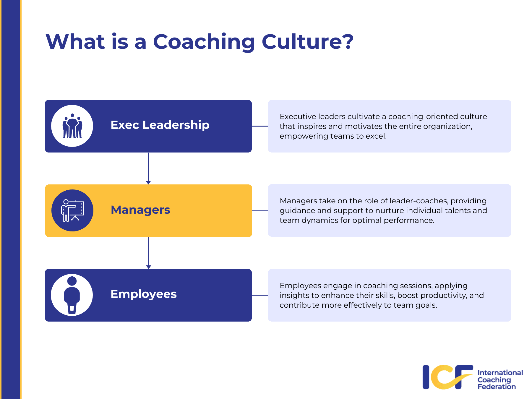 02-icf-guide-experience-coaching-organizational-levels An infographic showing what it means to have a coaching culture within the different levels of an organization .