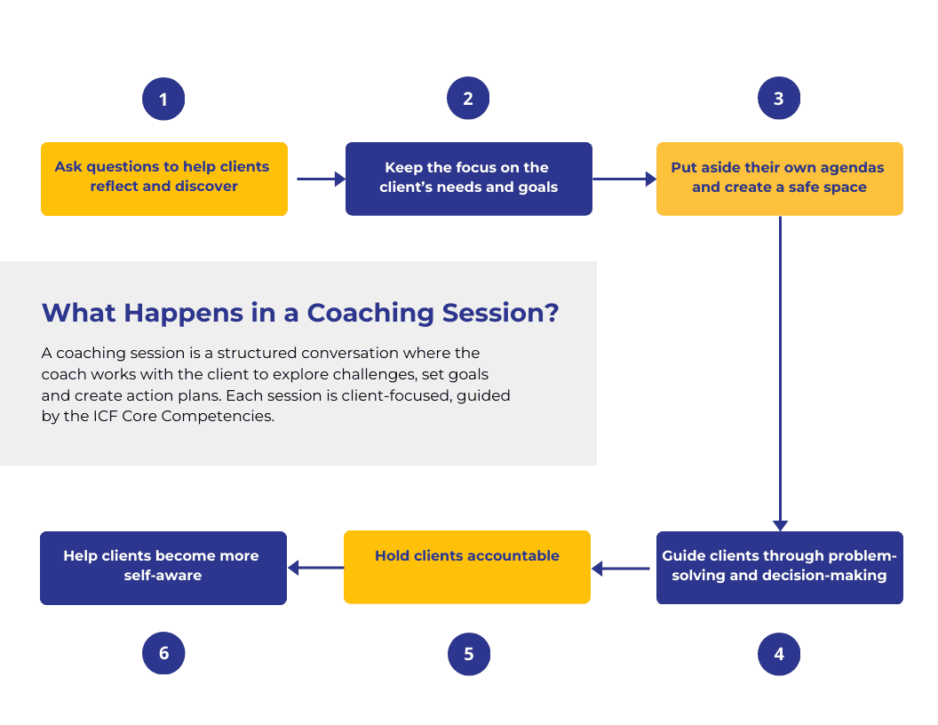 03-icf-guide-becoming-coach-fowchart-coaching-session An infographic should the steps that typically occur in a structured coaching session