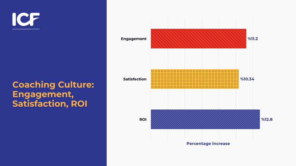 03-icf-guide-experience-coaching-org-why-coaching-matters A graph showing the the engagement, satisfaction and ROI of having a coaching culture within an organization