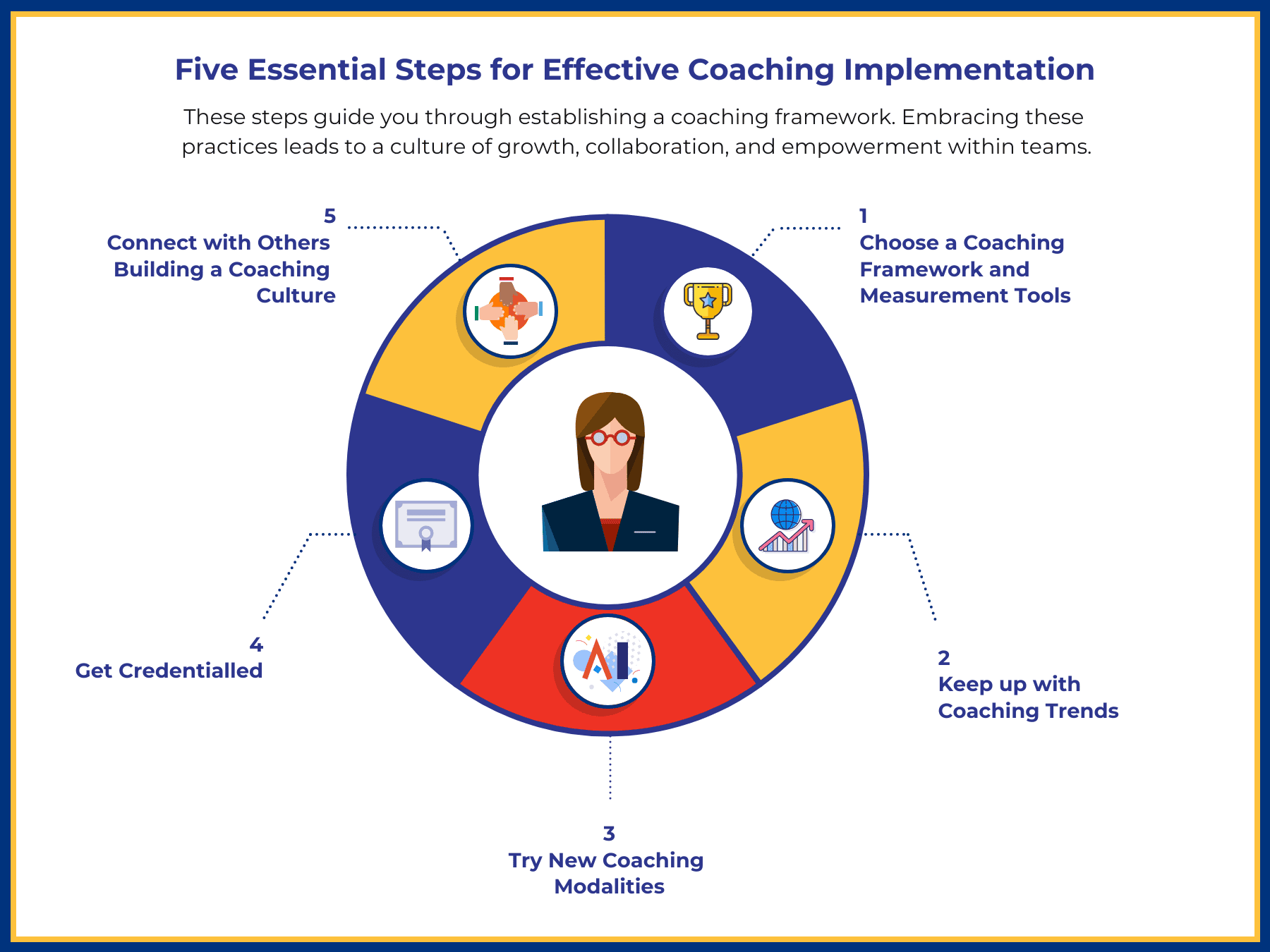 04-icf-guide-experience-coaching-org-coaching-culture An infographic showing the five essential steps for effective coaching implementation