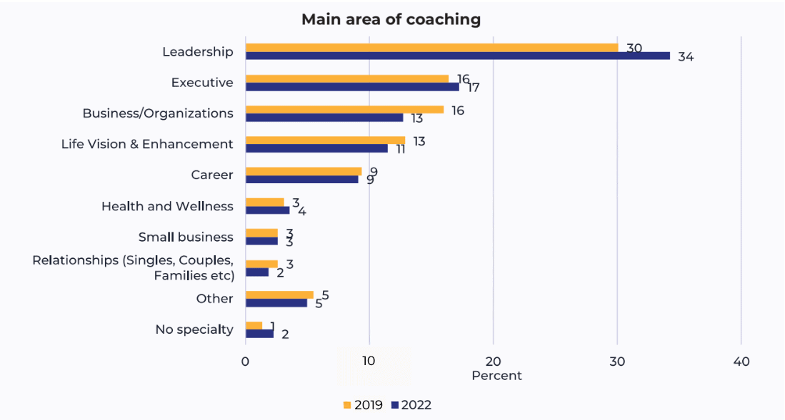 07-icf-guide-becoming-coach-certs-credentials A graph showing the 2022 reported main areas of coaching.